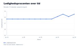 Ledigheden vender og stiger en anelse i april