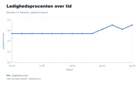 Ledigheden vender og stiger en anelse i april