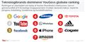 Google topper YouGovs første globale imageranking